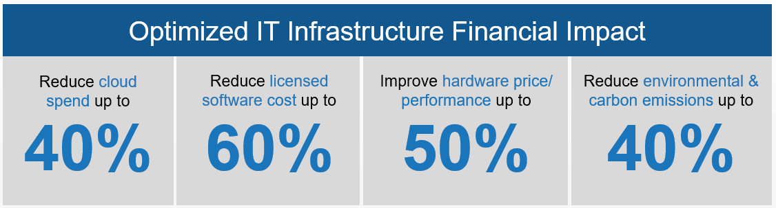 Optimized IT infrastructure financial impact percentages.
